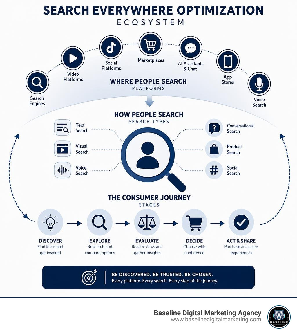 Search everywhere optimization ecosystem showing platforms, search types, and consumer journey stages infographic