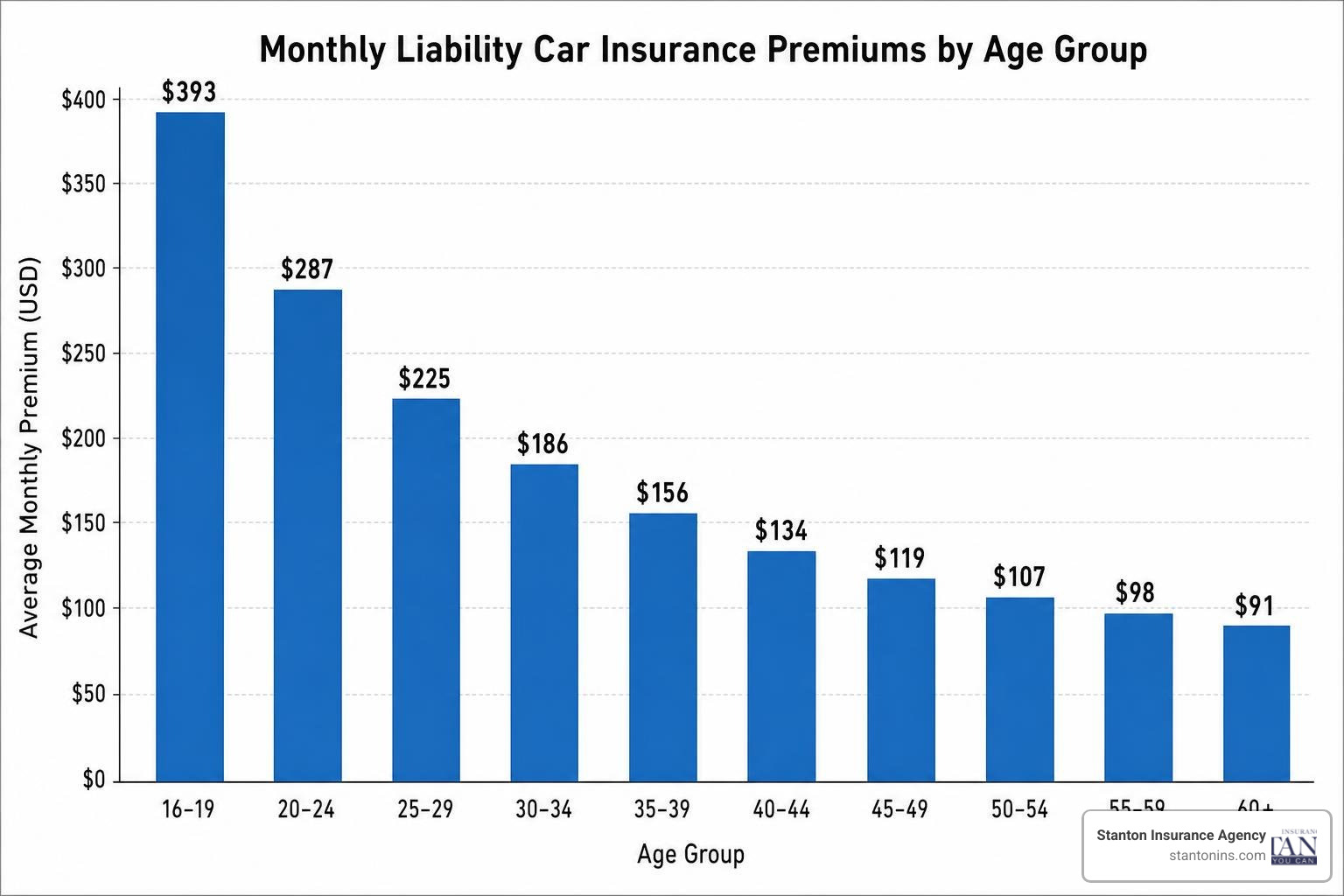 Bar chart showing monthly liability insurance premiums by age group, highlighting high rates for teens that decrease through adulthood Bar chart showing monthly liability insurance premiums by age group, highlighting high rates for teens that decrease through adulthood