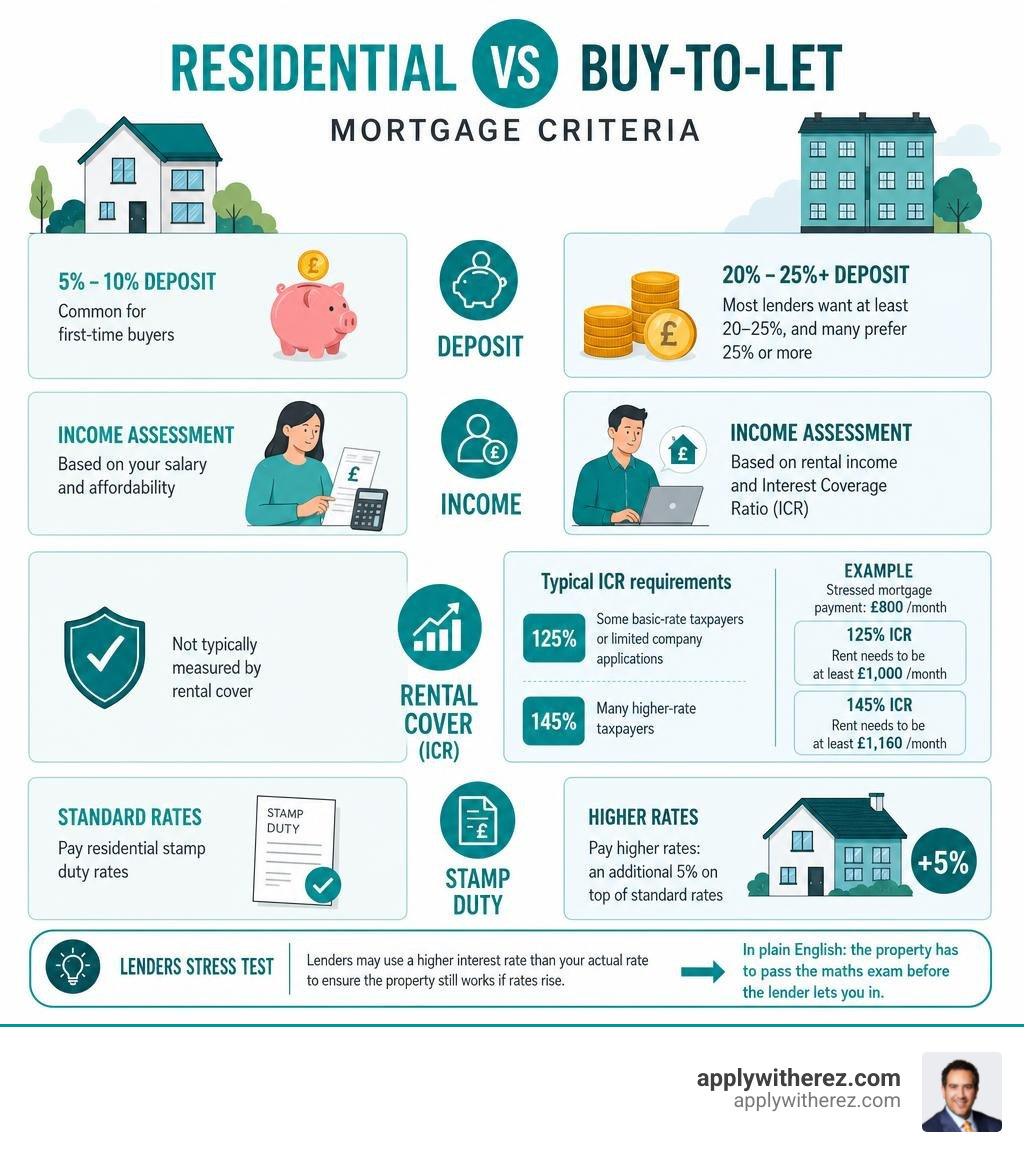 Residential vs buy-to-let mortgage criteria: deposit, income, rental cover, stamp duty infographic Residential vs buy-to-let mortgage criteria: deposit, income, rental cover, stamp duty infographic