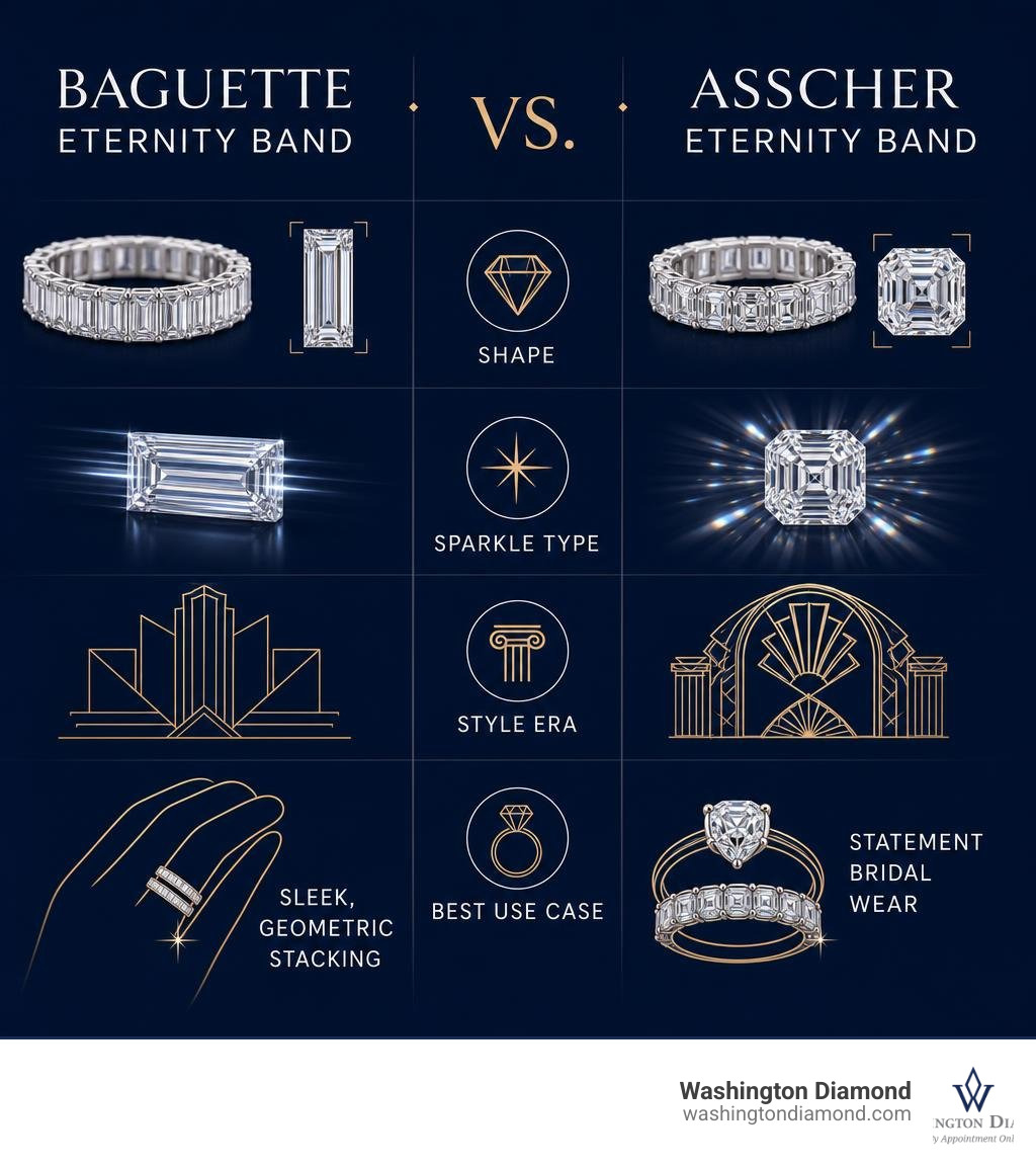 Infographic comparing baguette vs Asscher eternity band: shape, sparkle type, style era, and best use case infographic Infographic comparing baguette vs Asscher eternity band: shape, sparkle type, style era, and best use case infographic