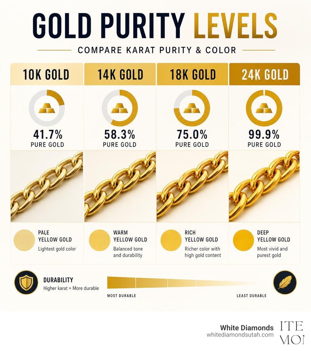 Gold purity levels infographic comparing 10k 14k 18k and 24k gold by purity percentage and color infographic Gold purity levels infographic comparing 10k 14k 18k and 24k gold by purity percentage and color infographic