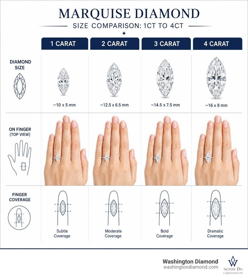Infographic comparing marquise diamond carat weights 1ct to 4ct with dimensions and visual finger coverage infographic