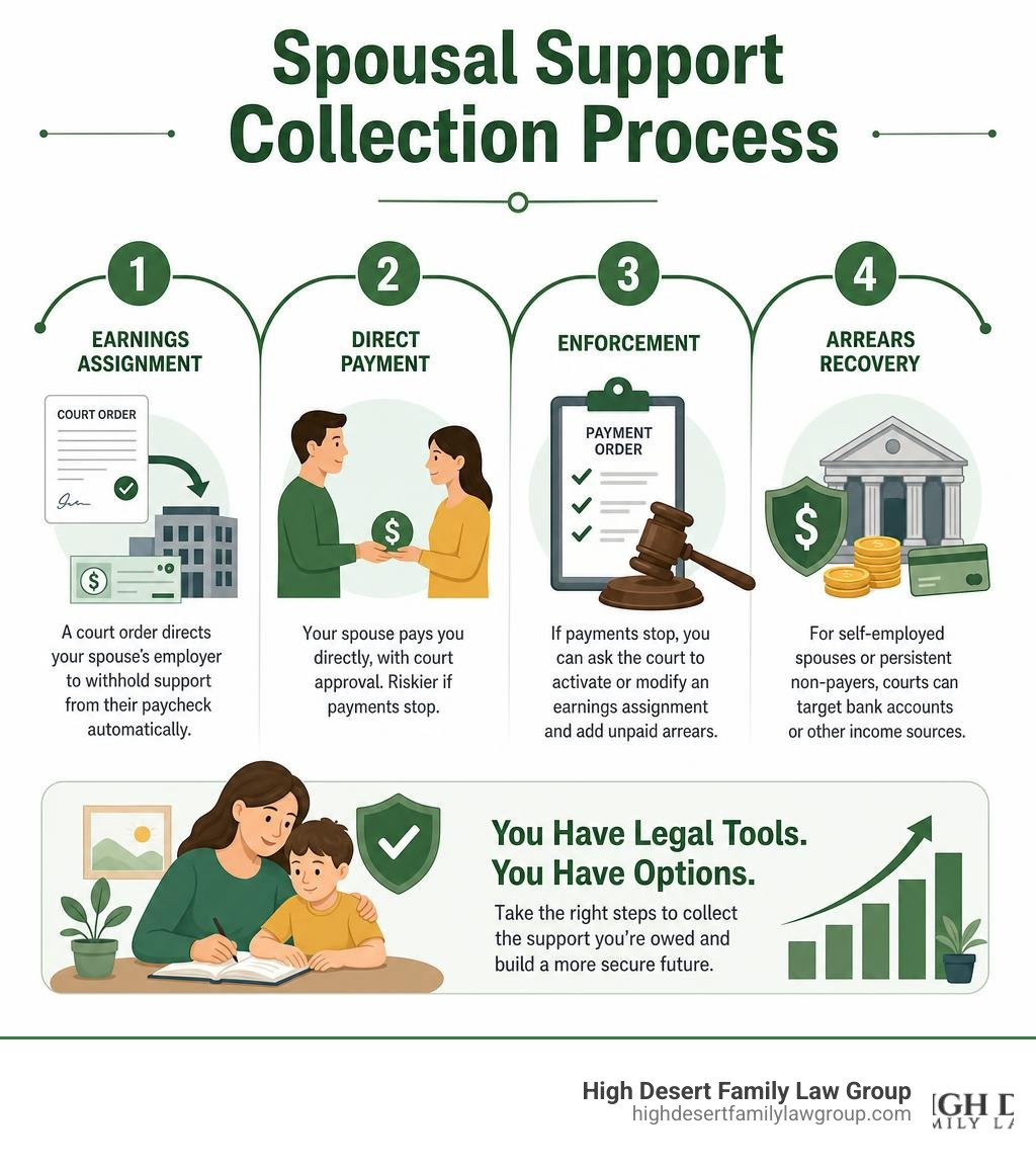 Spousal support collection process: earnings assignment, direct payment, enforcement, and arrears recovery infographic