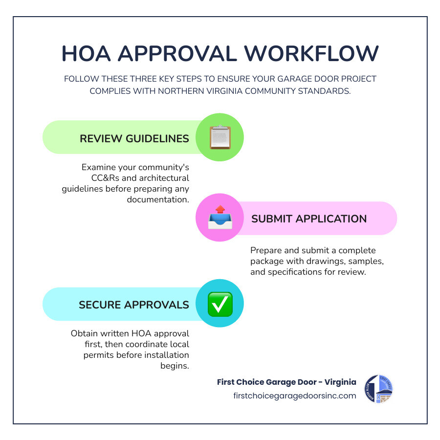 Step-by-step Nova HOA approval workflow for garage door installations in Northern Virginia infographic Step-by-step Nova HOA approval workflow for garage door installations in Northern Virginia infographic