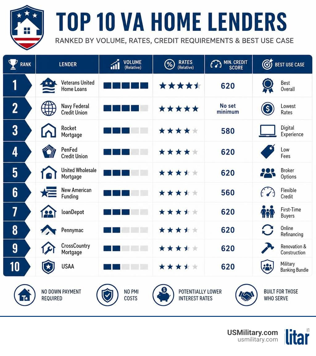 Infographic showing top 10 VA home lenders ranked by volume, rates, credit requirements, and best use case infographic