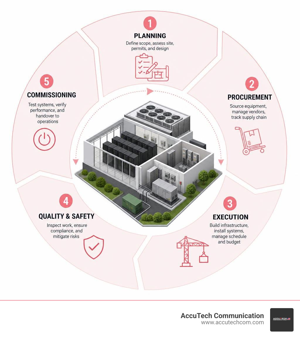Data center build out lifecycle infographic showing phases from planning to commissioning infographic