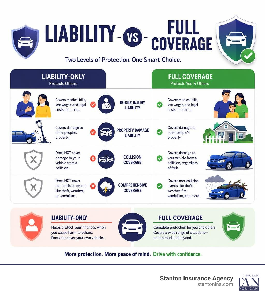 Liability vs Full Coverage comparison chart infographic