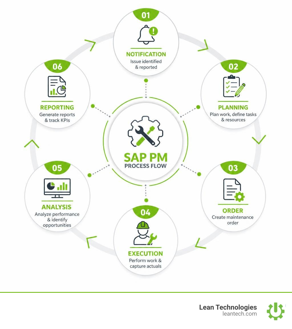 SAP PM module process flow infographic: notification, planning, order, execution, analysis, reporting infographic SAP PM module process flow infographic: notification, planning, order, execution, analysis, reporting infographic