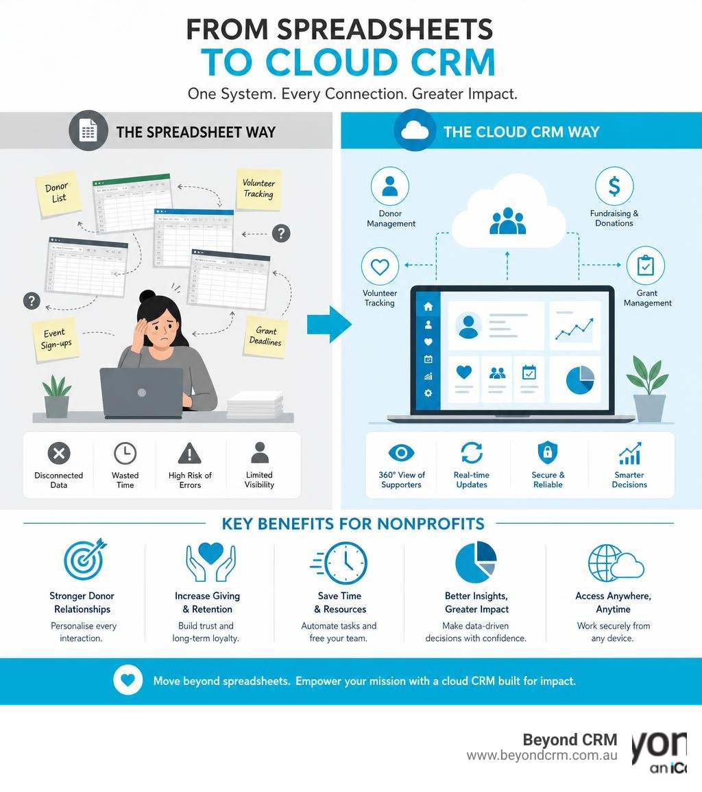 Infographic showing transition from nonprofit spreadsheets to cloud CRM with key benefits and features infographic