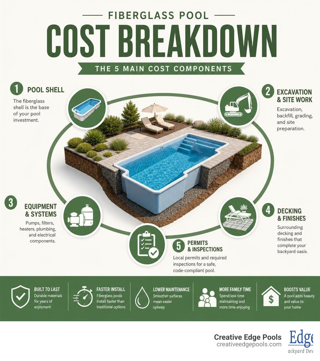 Fiberglass pool cost breakdown infographic showing shell cost, excavation, equipment, decking, and permits infographic
