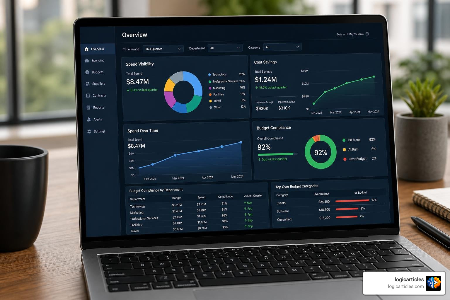 financial dashboard showing spend visibility, cost savings, and budget compliance metrics financial dashboard showing spend visibility, cost savings, and budget compliance metrics