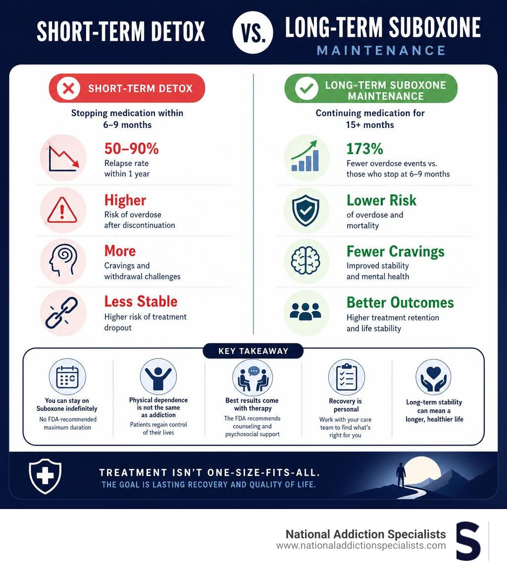 Infographic comparing short-term detox vs long-term Suboxone maintenance outcomes and key statistics infographic Infographic comparing short-term detox vs long-term Suboxone maintenance outcomes and key statistics infographic