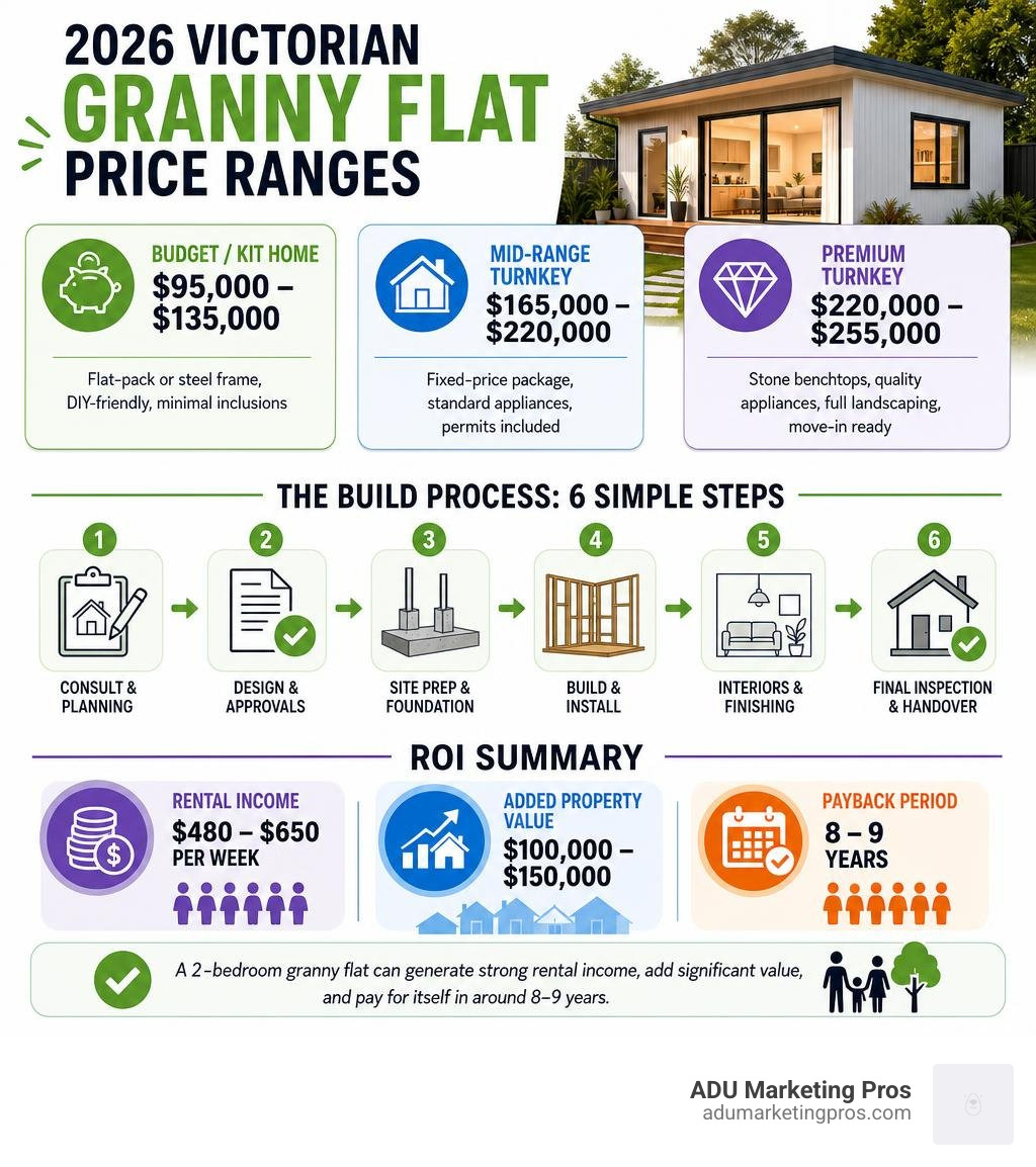 2026 Victorian granny flat price ranges, build process steps, and ROI summary infographic infographic