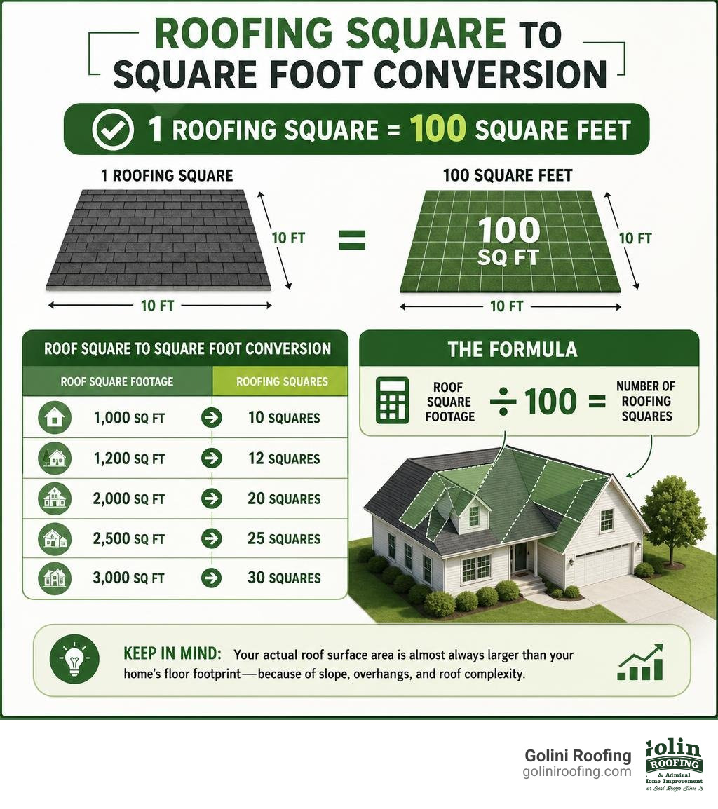 Infographic showing roofing square to square foot conversion table and formula infographic