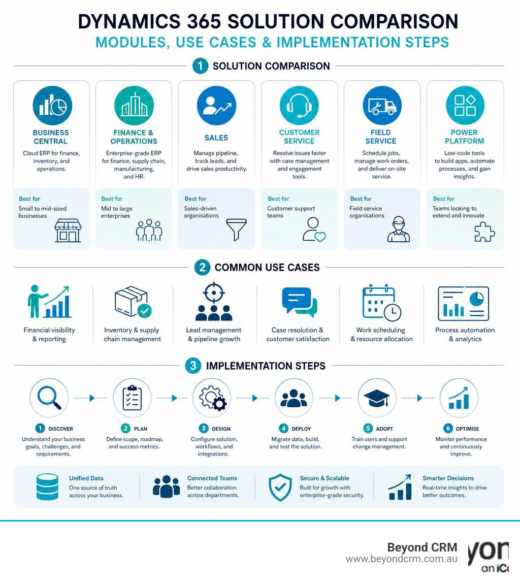 Dynamics 365 solution comparison infographic showing modules, use cases, and implementation steps infographic