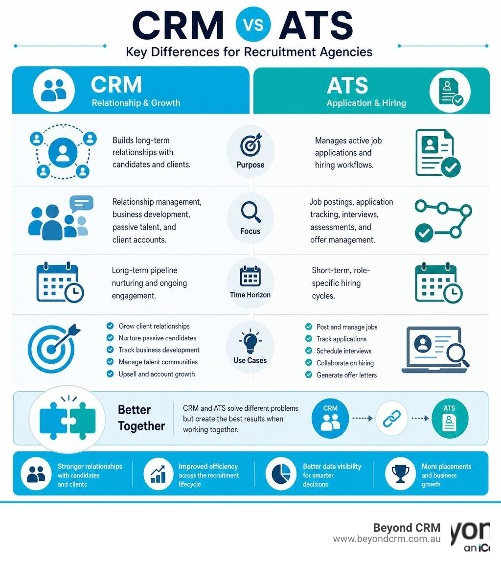 Key differences between CRM and ATS for recruitment agencies, with use cases for each infographic