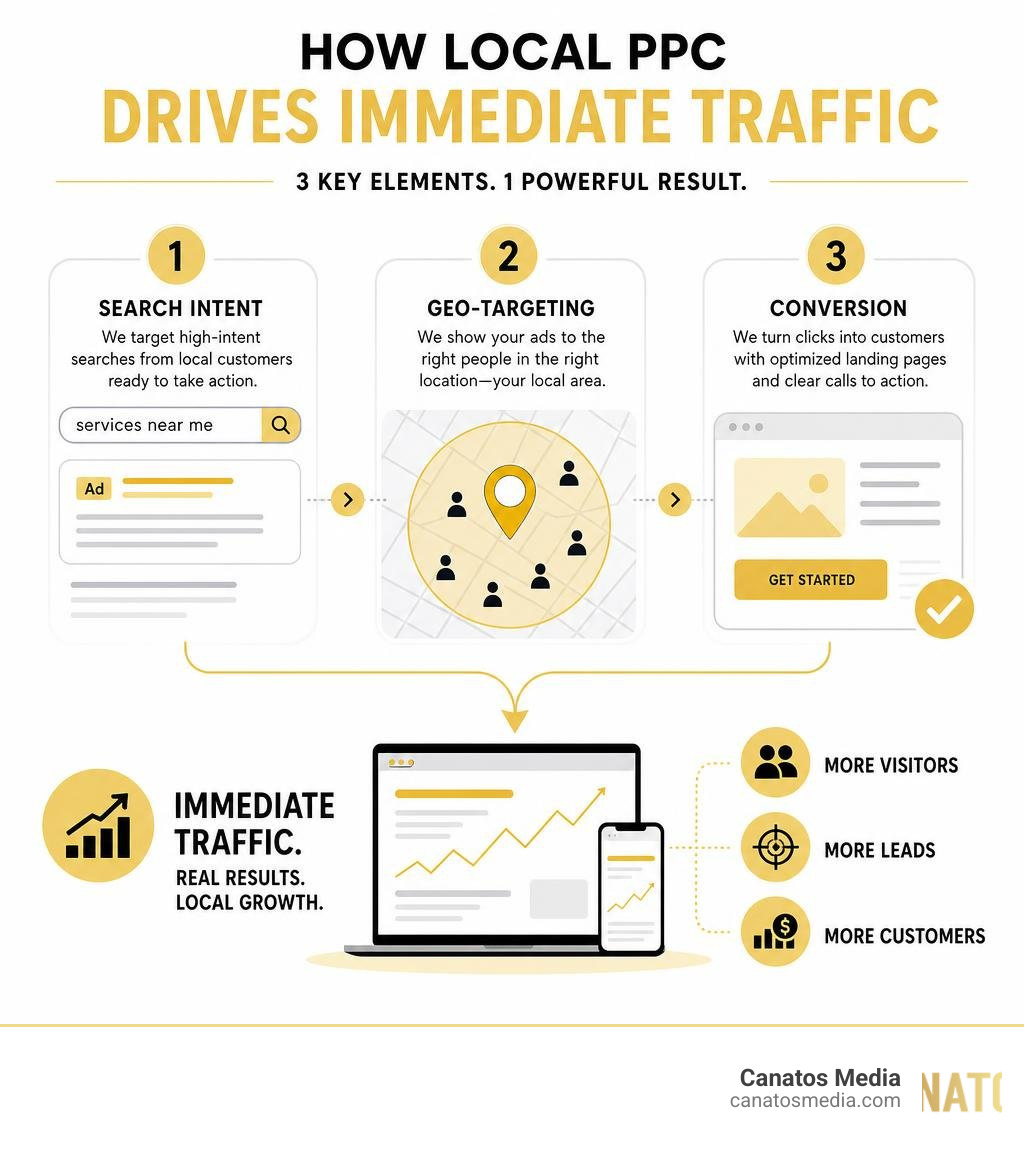 Infographic showing how local PPC drives immediate traffic through search intent, geo-targeting, and conversion infographic