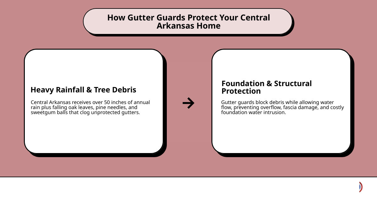 Infographic showing how gutter guards protect a home's foundation from Central Arkansas rainfall and debris infographic