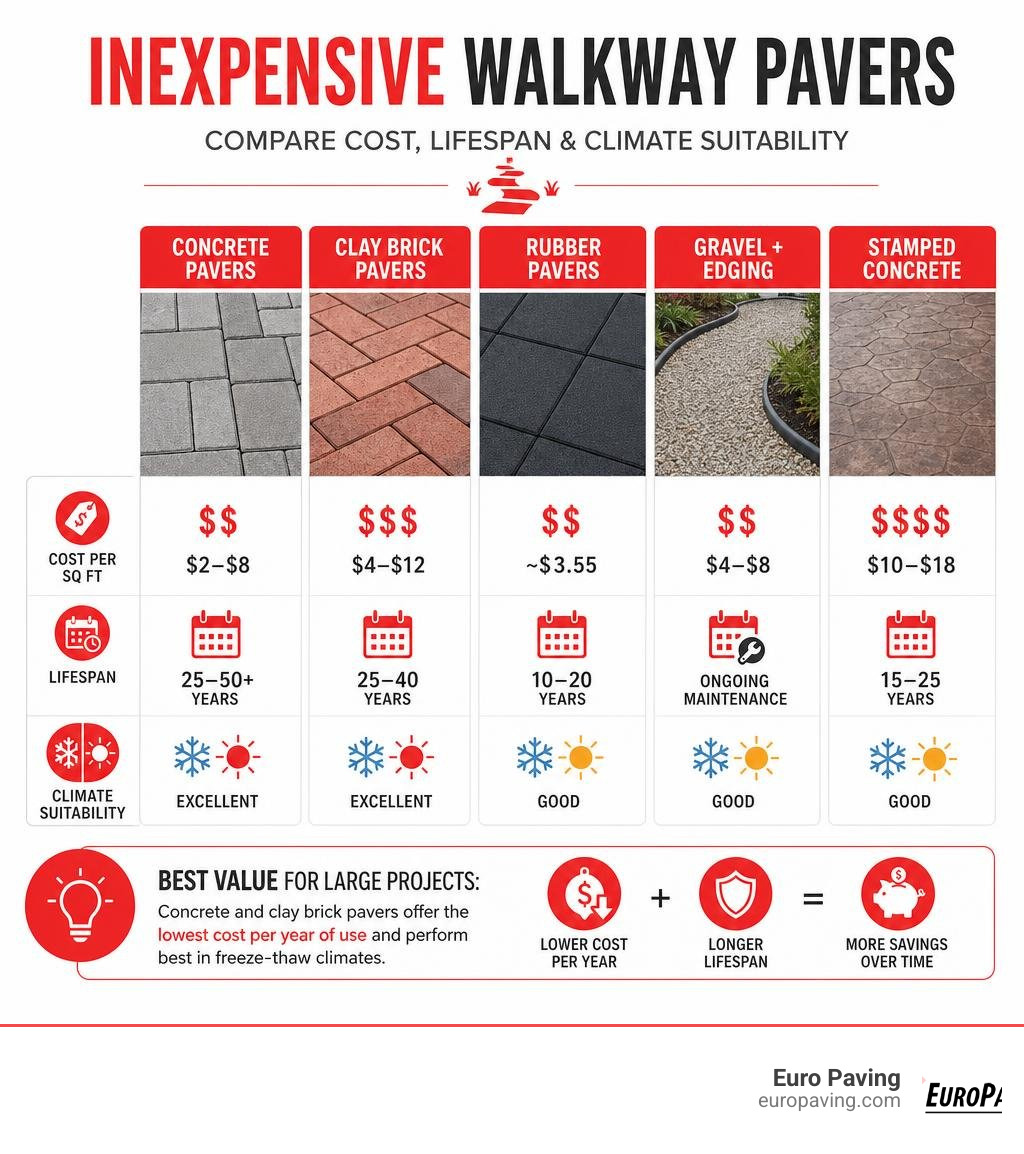 Infographic comparing inexpensive walkway paver types by cost per sq ft, lifespan, and climate suitability infographic