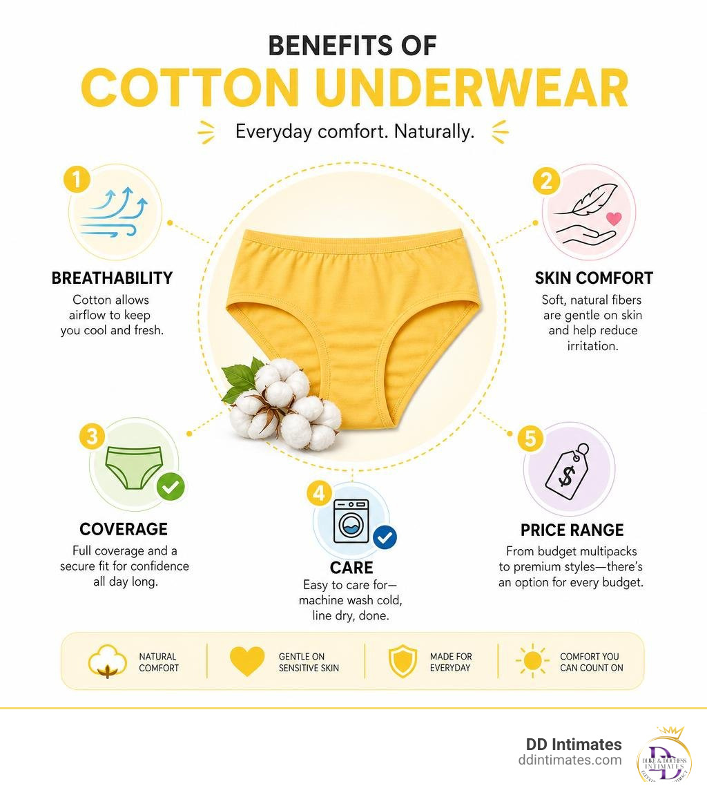 Benefits of cotton underwear infographic: breathability, skin comfort, coverage, care, and price range infographic