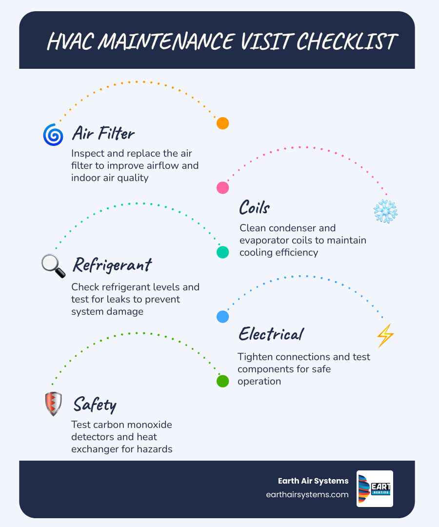 Infographic showing what a professional HVAC maintenance visit includes: filters, coils, refrigerant, electrical, safety Infographic showing what a professional HVAC maintenance visit includes: filters, coils, refrigerant, electrical, safety
