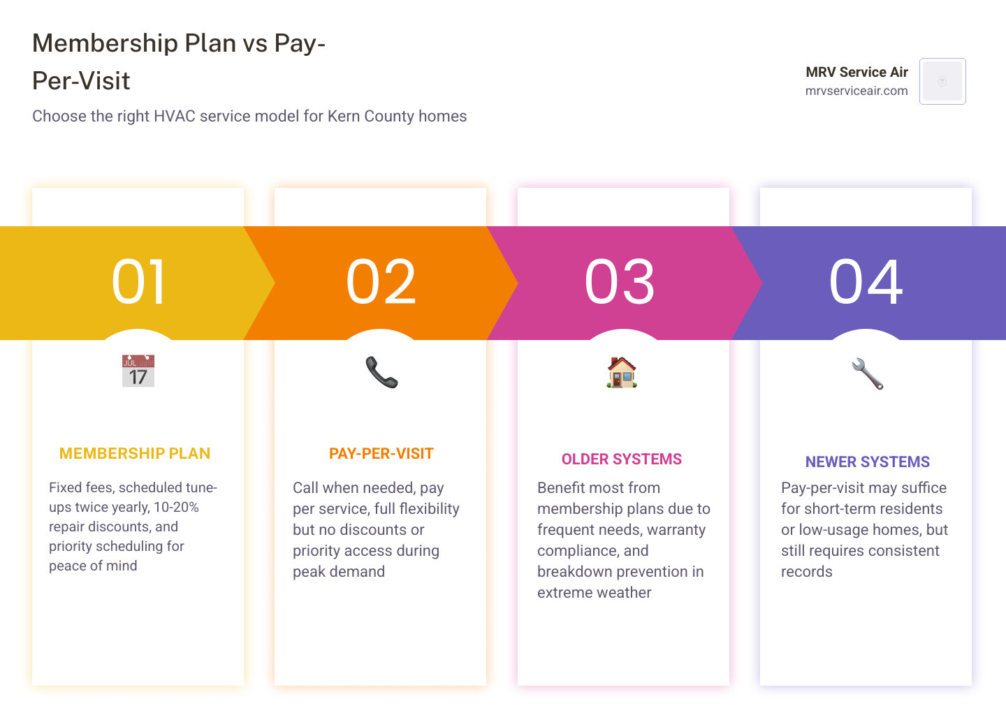Infographic comparing proactive HVAC membership plan versus reactive pay-per-visit service model for homeowners infographic Infographic comparing proactive HVAC membership plan versus reactive pay-per-visit service model for homeowners infographic