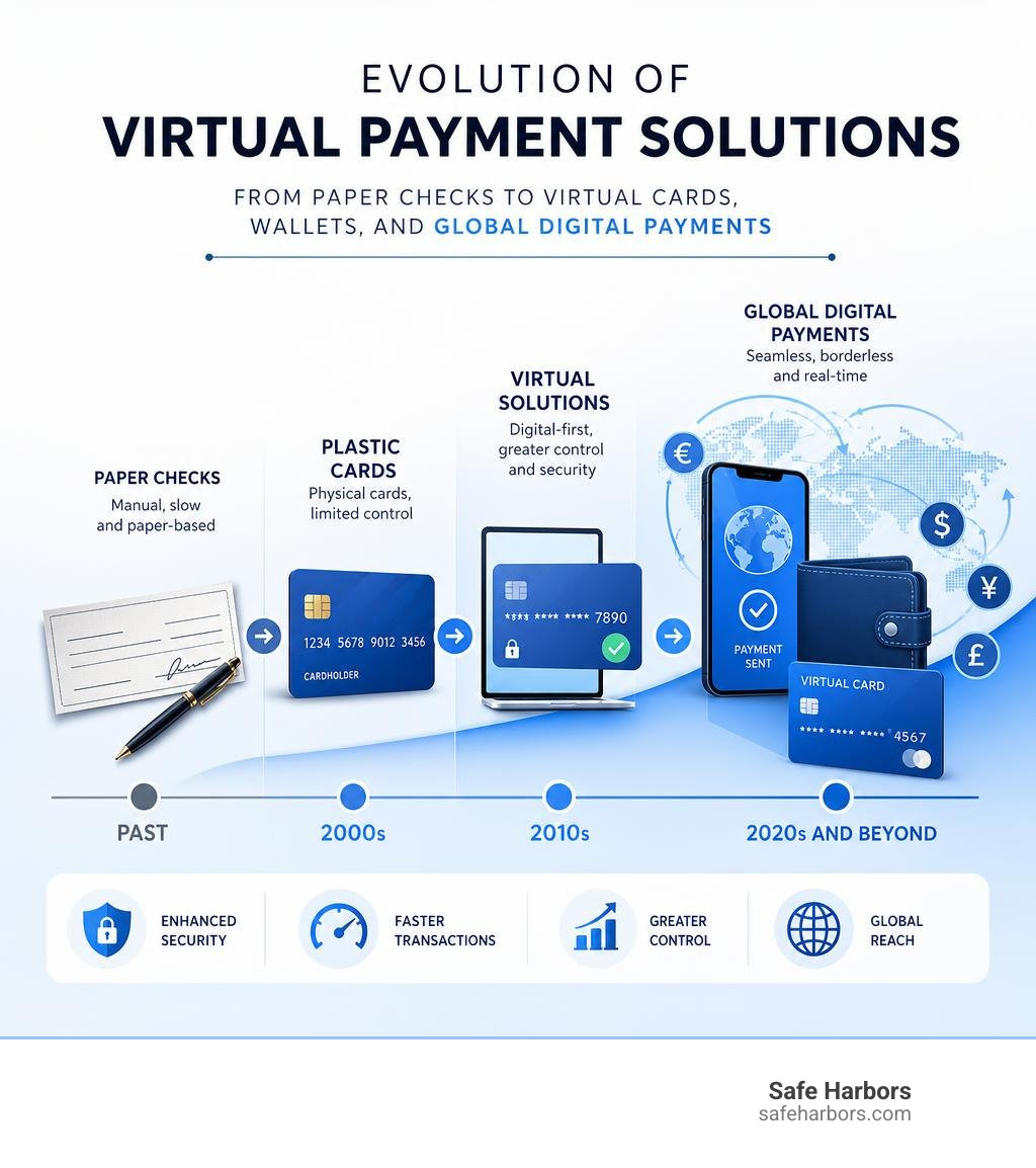 Evolution of virtual payment solutions: from paper checks to virtual cards, wallets, and global digital payments infographic Evolution of virtual payment solutions: from paper checks to virtual cards, wallets, and global digital payments infographic