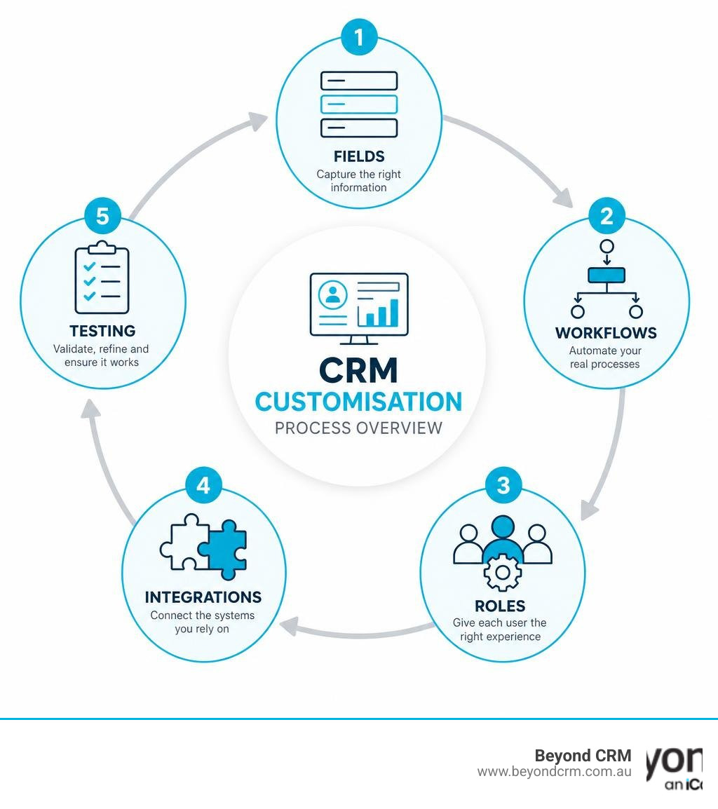 CRM customisation process overview: fields, workflows, roles, integrations, testing infographic CRM customisation process overview: fields, workflows, roles, integrations, testing infographic