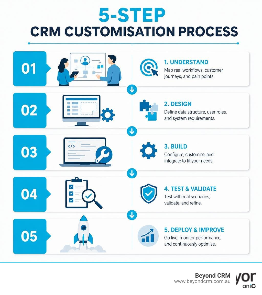 Infographic showing the 5-step CRM customisation process infographic Infographic showing the 5-step CRM customisation process infographic