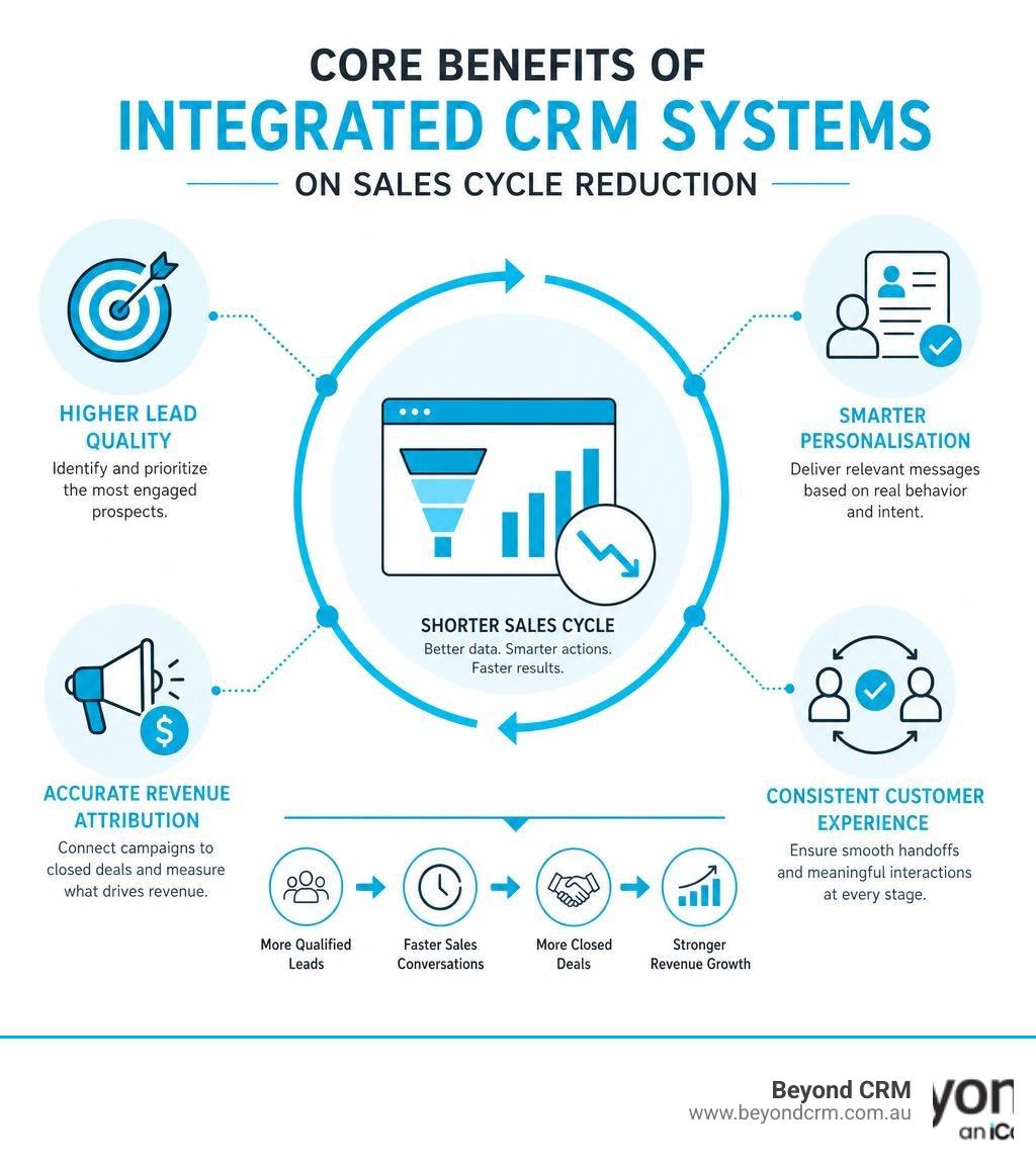 Infographic highlighting the core benefits of integrated CRM systems on sales cycle reduction infographic