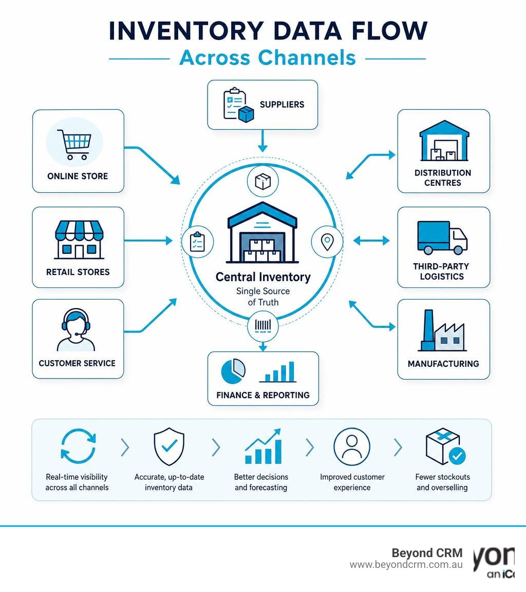 Infographic demonstrating the flow of inventory data across channels infographic Infographic demonstrating the flow of inventory data across channels infographic
