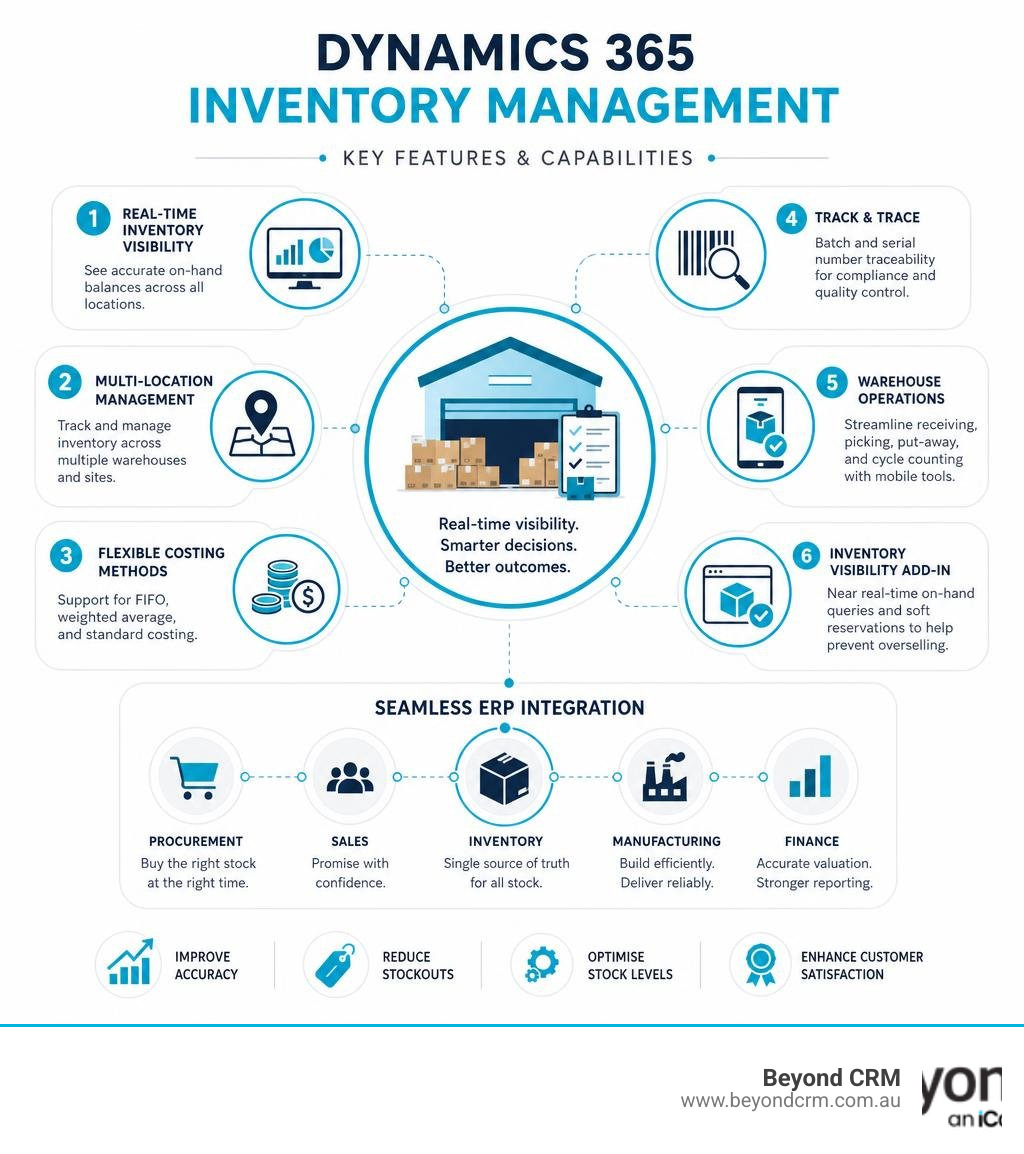 Dynamics 365 inventory management key features and capabilities infographic infographic Dynamics 365 inventory management key features and capabilities infographic infographic