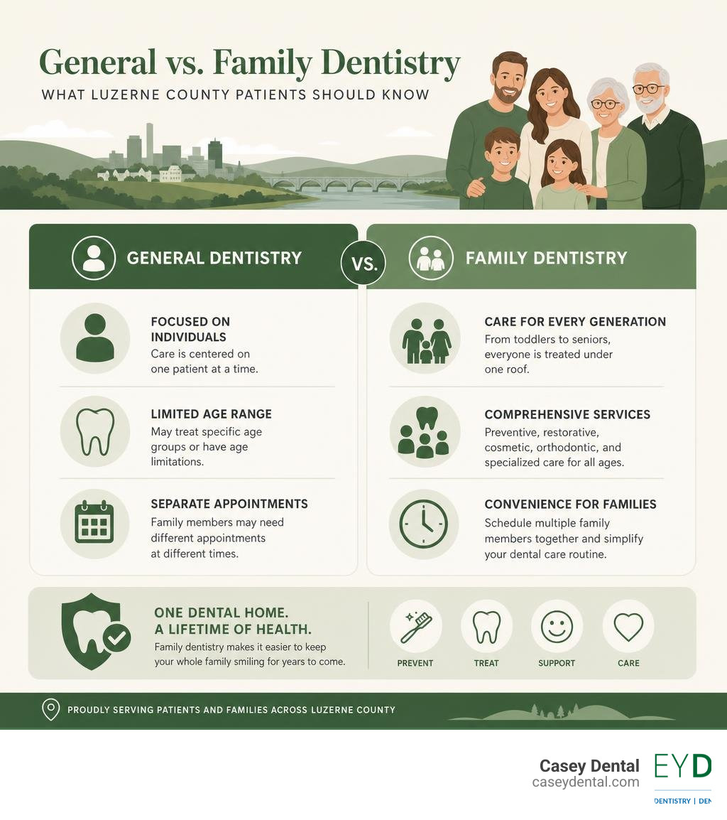 Infographic showing the difference between general and family dentistry for Luzerne County patients infographic