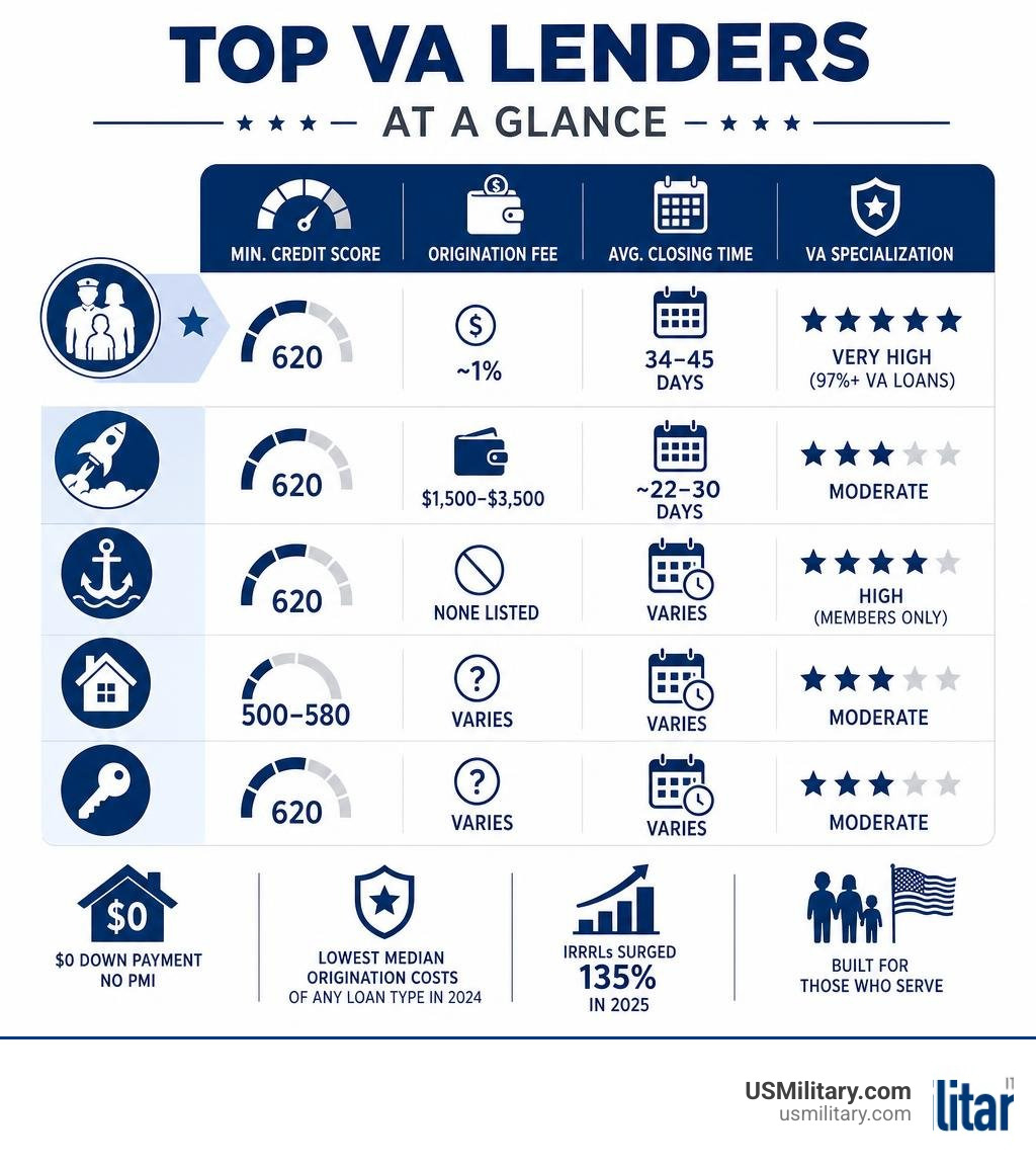 Infographic comparing top VA lenders on credit score, fees, closing time, and VA loan specialization infographic Infographic comparing top VA lenders on credit score, fees, closing time, and VA loan specialization infographic