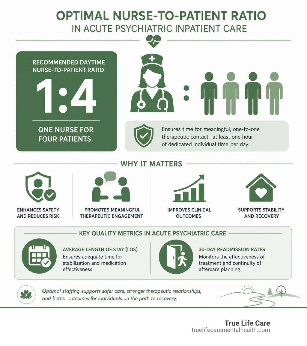 Infographic detailing optimal 1 to 4 nurse to patient ratio in acute care infographic