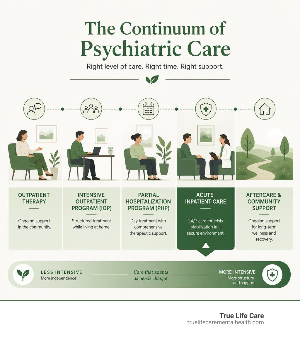 Infographic showing the continuum of psychiatric care from outpatient therapy to acute inpatient hospitalization infographic