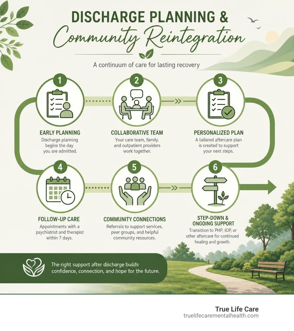 Infographic showing steps of discharge planning and community reintegration infographic
