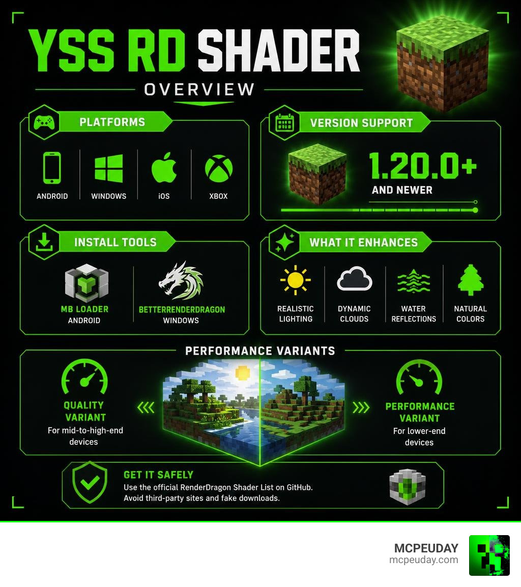YSS RD Shader overview infographic showing platforms, version support, install tools, and performance variants infographic