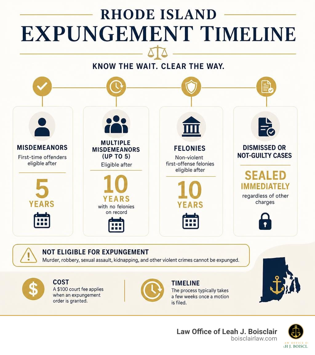 Rhode Island expungement timeline infographic showing waiting periods for misdemeanors, felonies, and dismissed cases