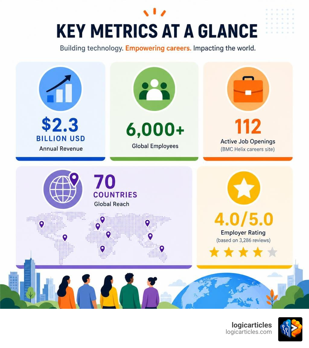 BMC Software key metrics infographic: revenue, employees, job openings, global reach, employer rating infographic BMC Software key metrics infographic: revenue, employees, job openings, global reach, employer rating infographic
