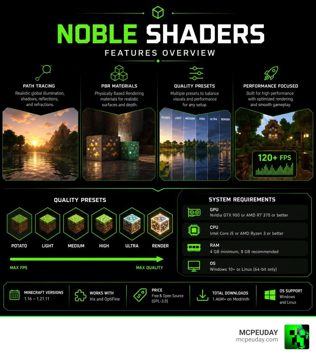 Noble Shaders features overview infographic with path tracing, PBR, presets, and system requirements infographic