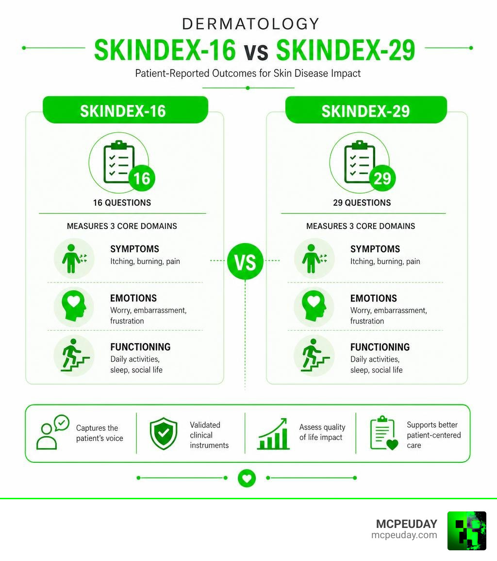 Dermatology Skindex-16 and Skindex-29 comparison metrics infographic Dermatology Skindex-16 and Skindex-29 comparison metrics infographic