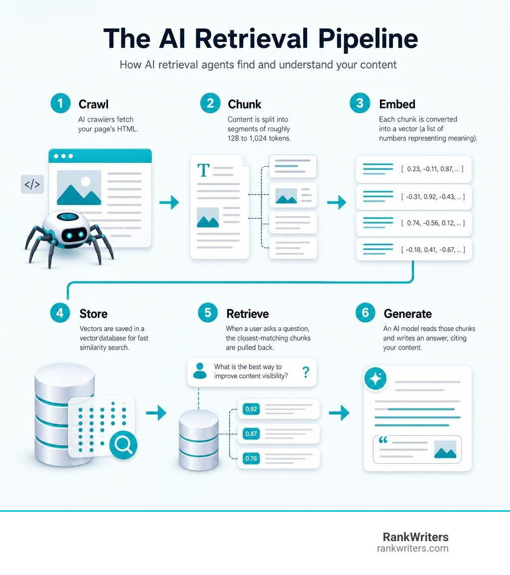 RAG pipeline infographic showing crawl, chunk, embed, store, retrieve, and generate steps infographic RAG pipeline infographic showing crawl, chunk, embed, store, retrieve, and generate steps infographic