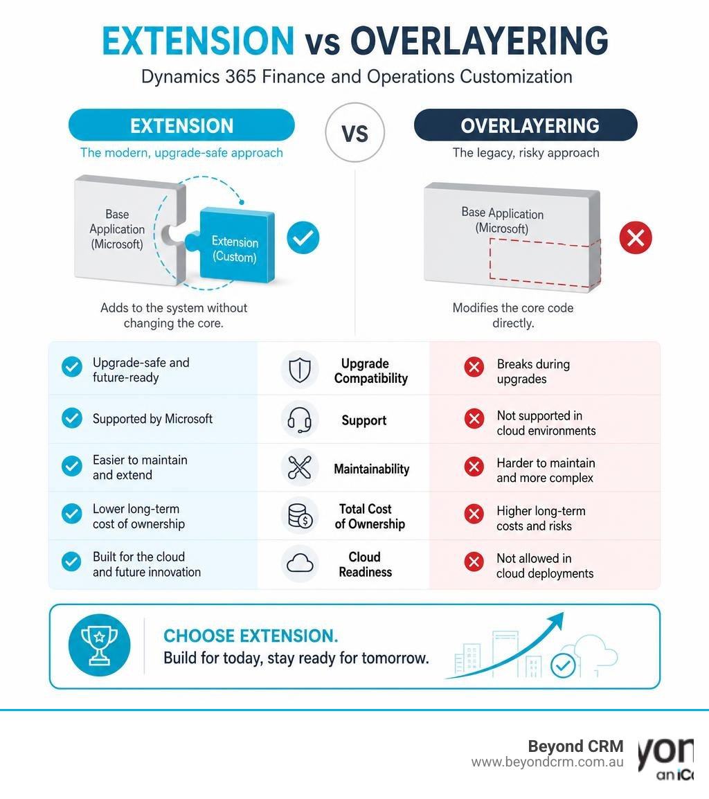 Extension vs overlayering comparison infographic for Dynamics 365 Finance and Operations infographic