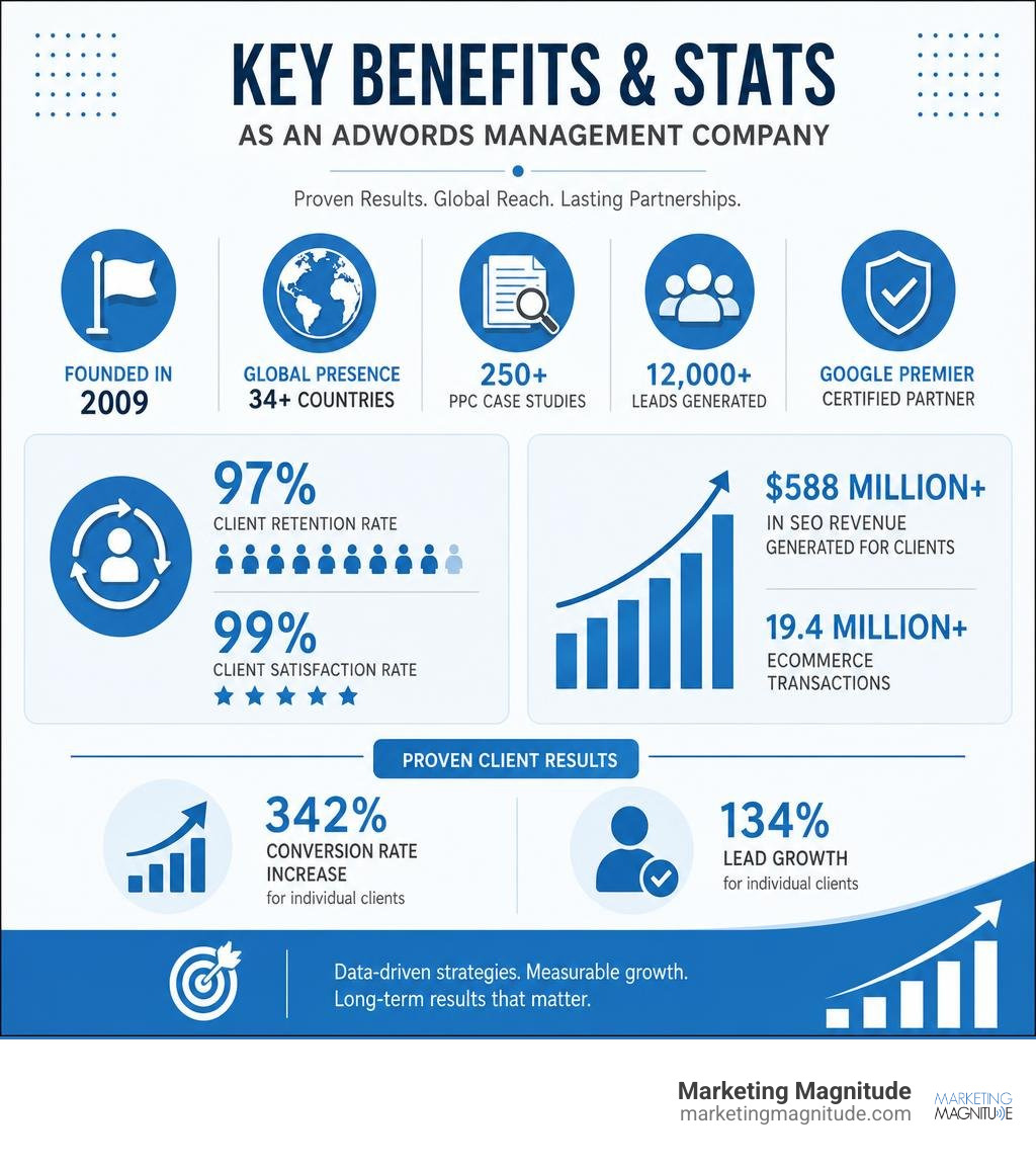 Key benefits and stats of Coalition Technologies as an AdWords management company infographic Key benefits and stats of Coalition Technologies as an AdWords management company infographic