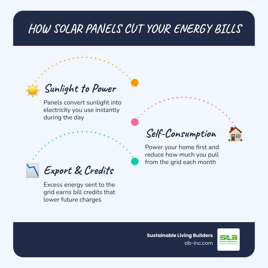 Infographic showing solar energy savings flow: sunlight to panels to home use to grid export to bill credits, with monthly Infographic showing solar energy savings flow: sunlight to panels to home use to grid export to bill credits, with monthly
