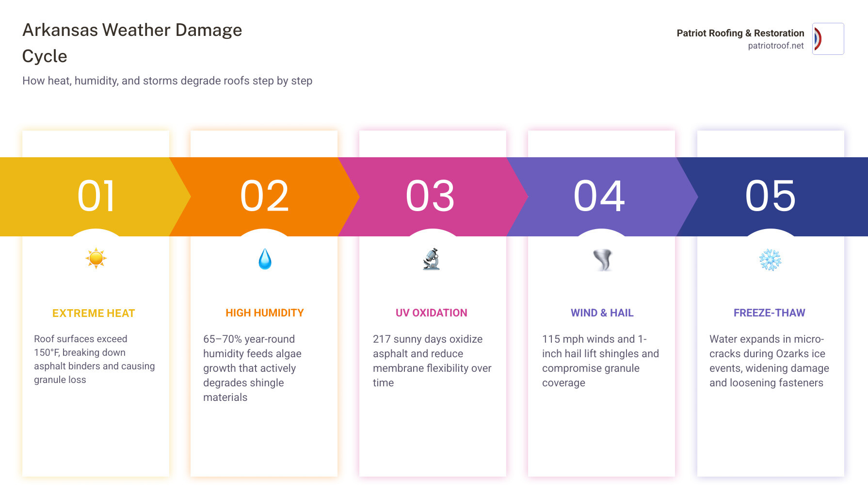 Infographic showing how Arkansas heat humidity storms and freeze-thaw cycles shorten roof lifespan infographic