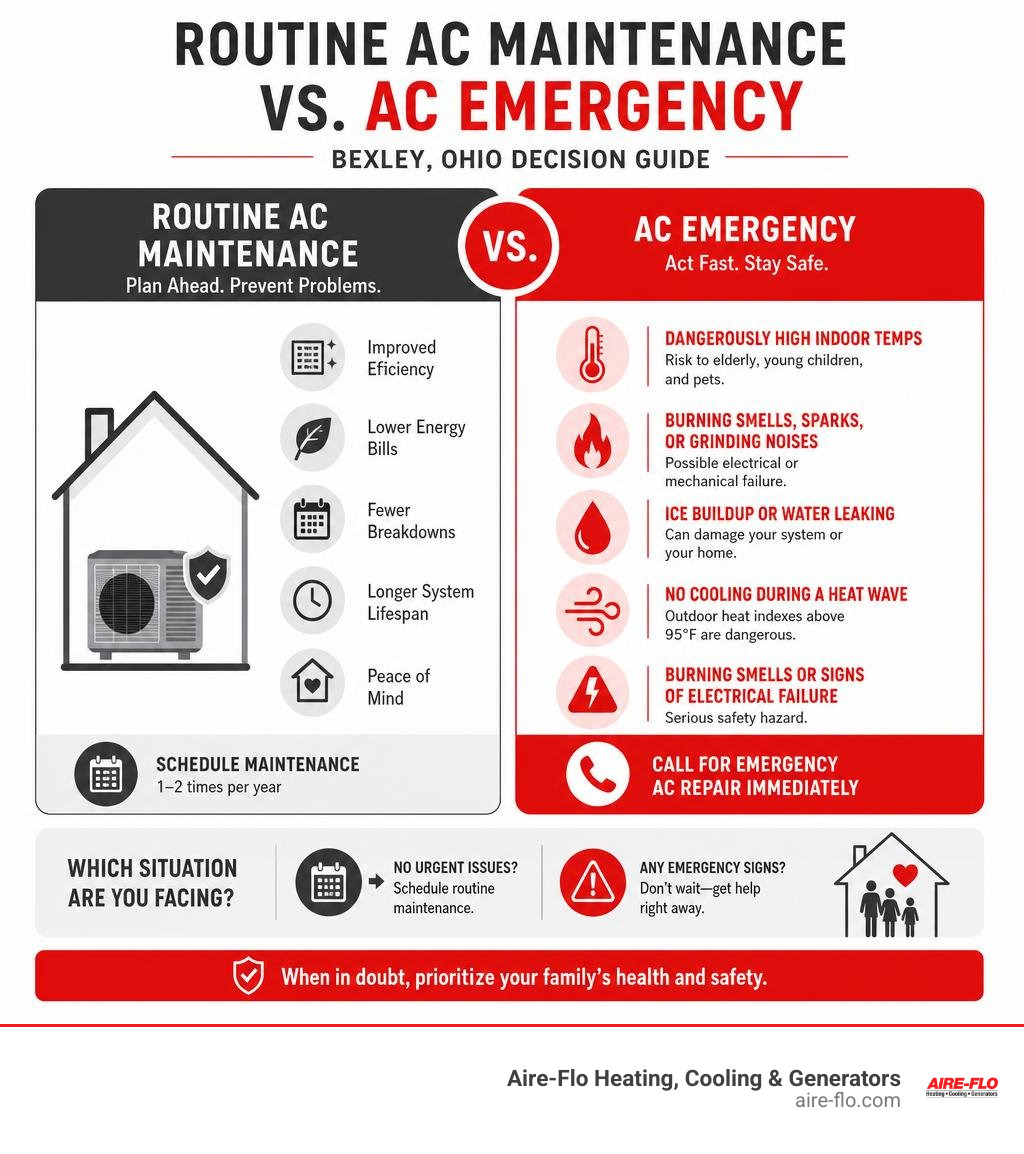Infographic: Routine AC maintenance vs. AC emergency in Bexley, Ohio decision guide infographic