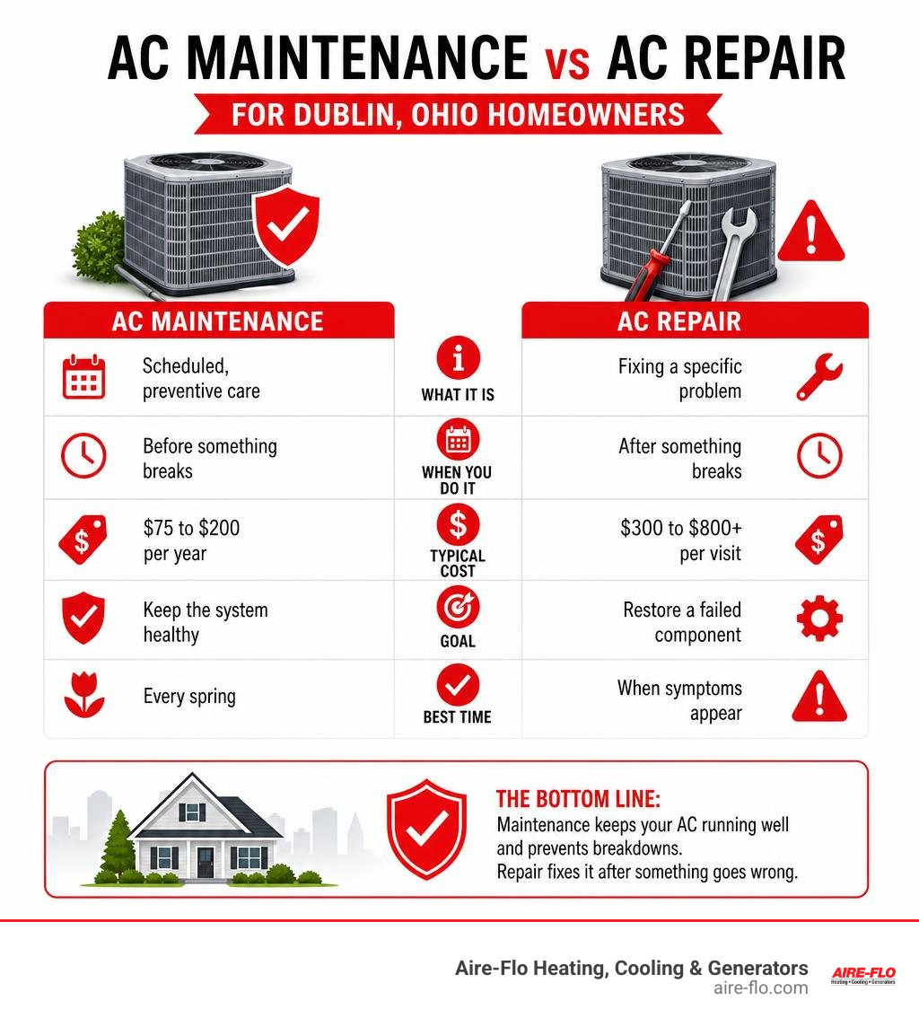 Infographic comparing AC maintenance vs AC repair costs, frequency, and benefits for Dublin Ohio homeowners infographic Infographic comparing AC maintenance vs AC repair costs, frequency, and benefits for Dublin Ohio homeowners infographic