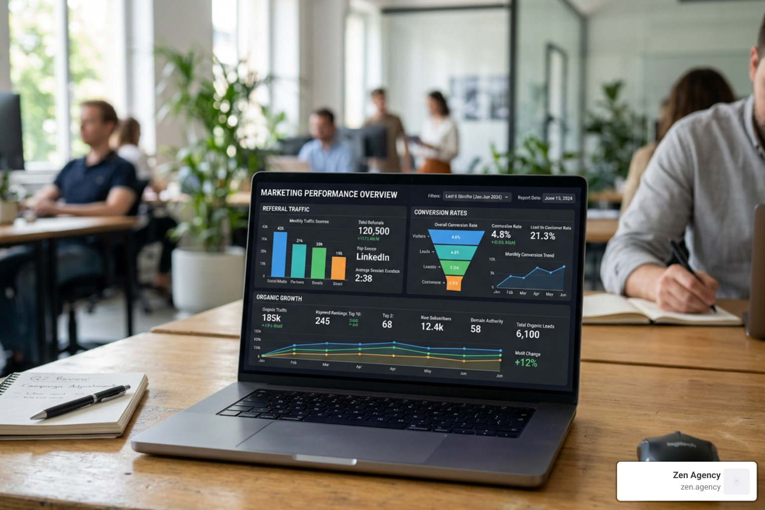 Marketing analytics dashboard showing integrated metrics: referral traffic quality, conversion behavior, and organic growth Marketing analytics dashboard showing integrated metrics: referral traffic quality, conversion behavior, and organic growth
